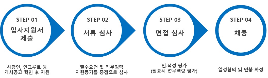 채용절차